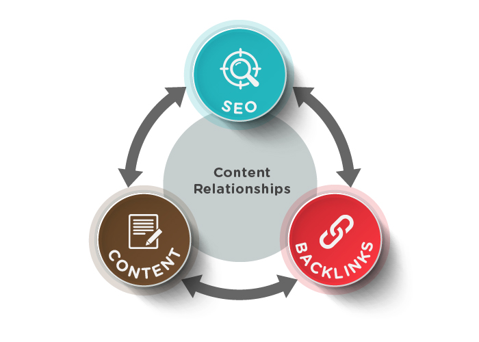 SEO-content-relationship-cycle